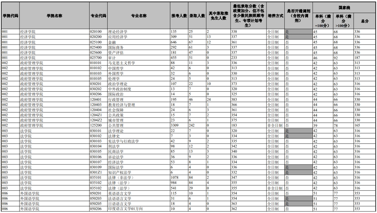 云南大学2023年硕士研究生报名及录取情况(图1)