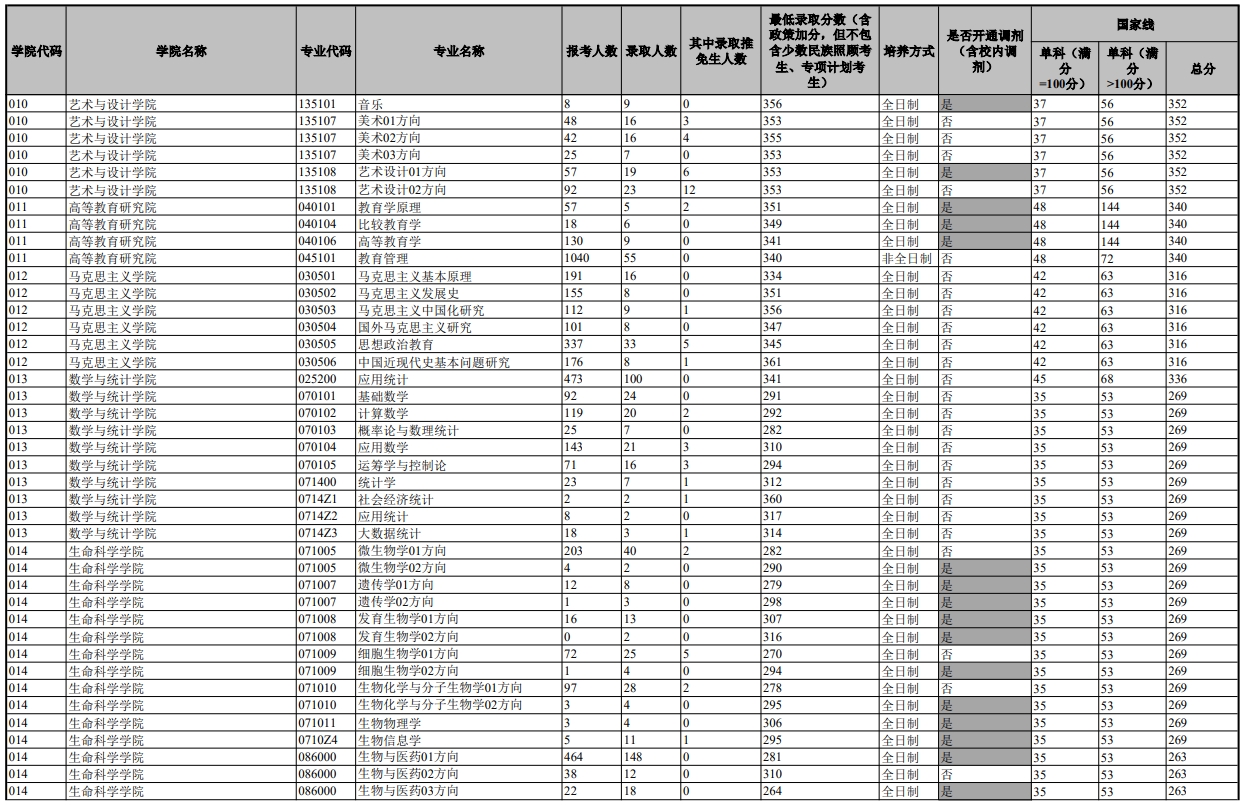 云南大学2023年硕士研究生报名及录取情况(图3)