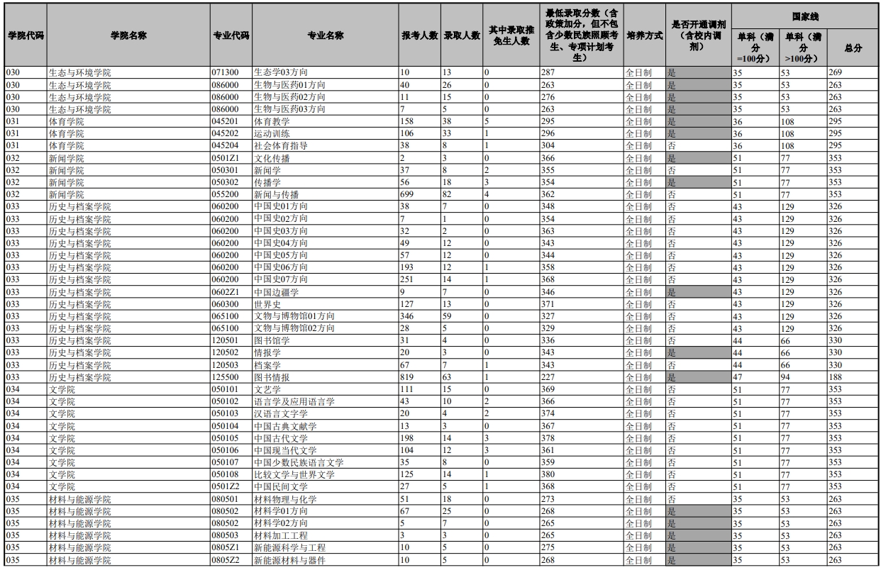 云南大学2023年硕士研究生报名及录取情况(图6)