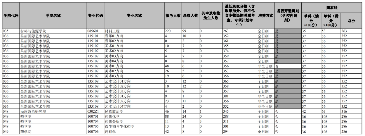 云南大学2023年硕士研究生报名及录取情况(图7)