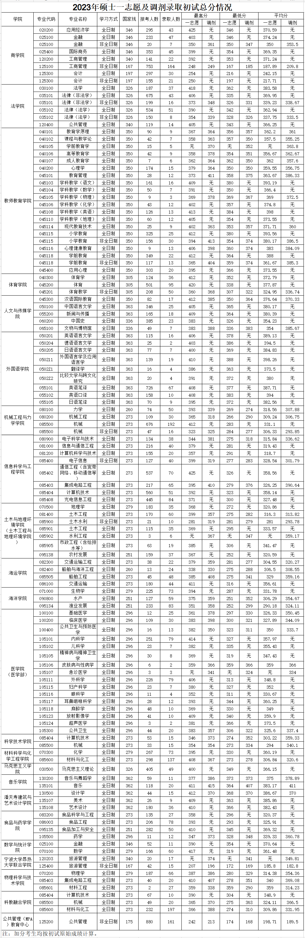 宁波大学2023年硕士研究生报考录取情况统计(图1)