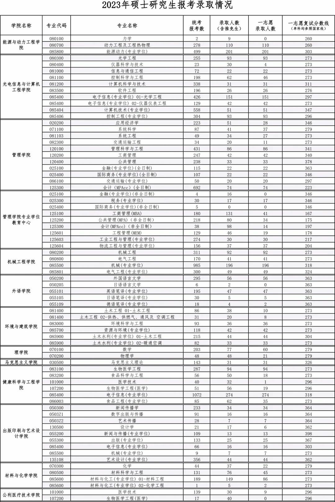 上海理工大学2023年硕士研究生报录比(图1)