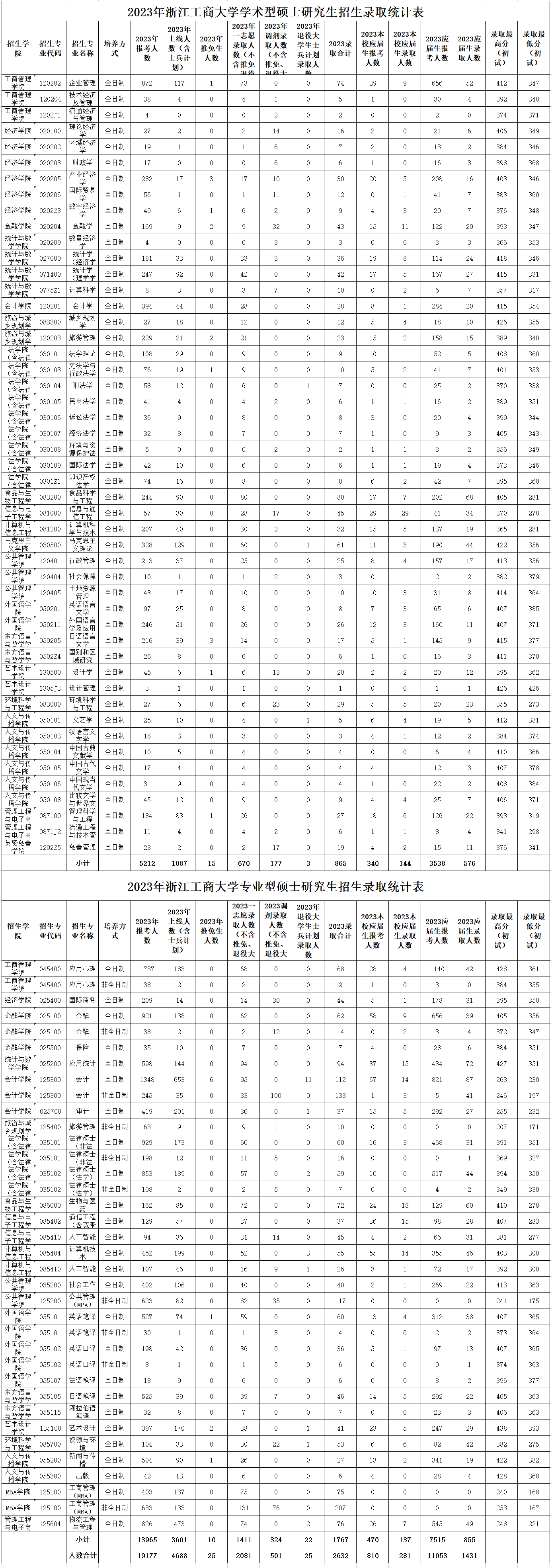 浙江工商大学2023年硕士研究生各专业报录比(图1)