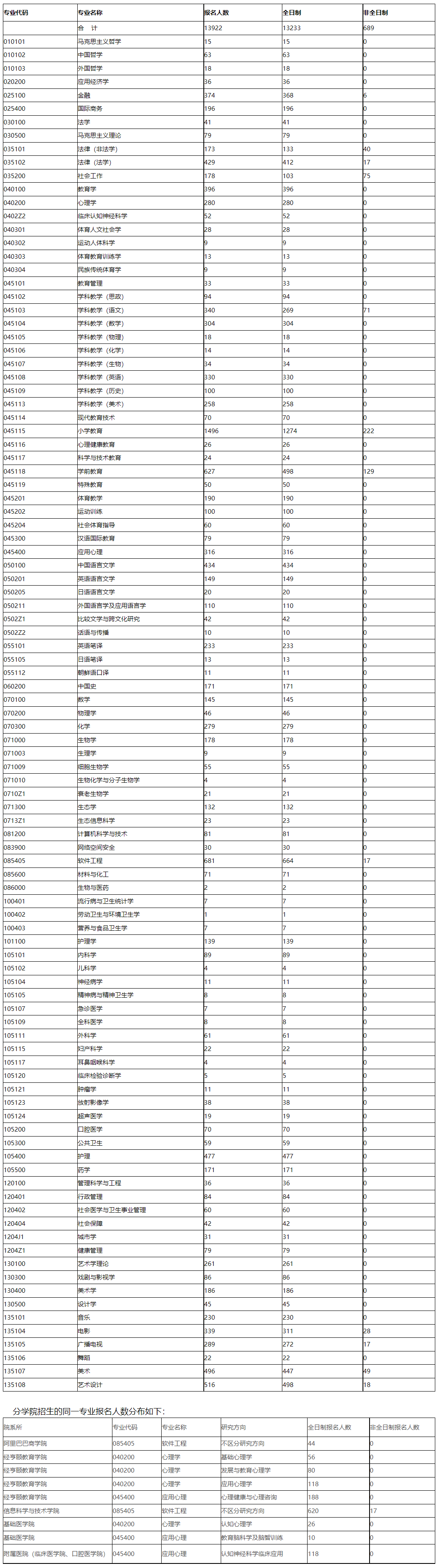 杭州师范大学2023年硕士研究生各专业一志愿报考人数(图1)