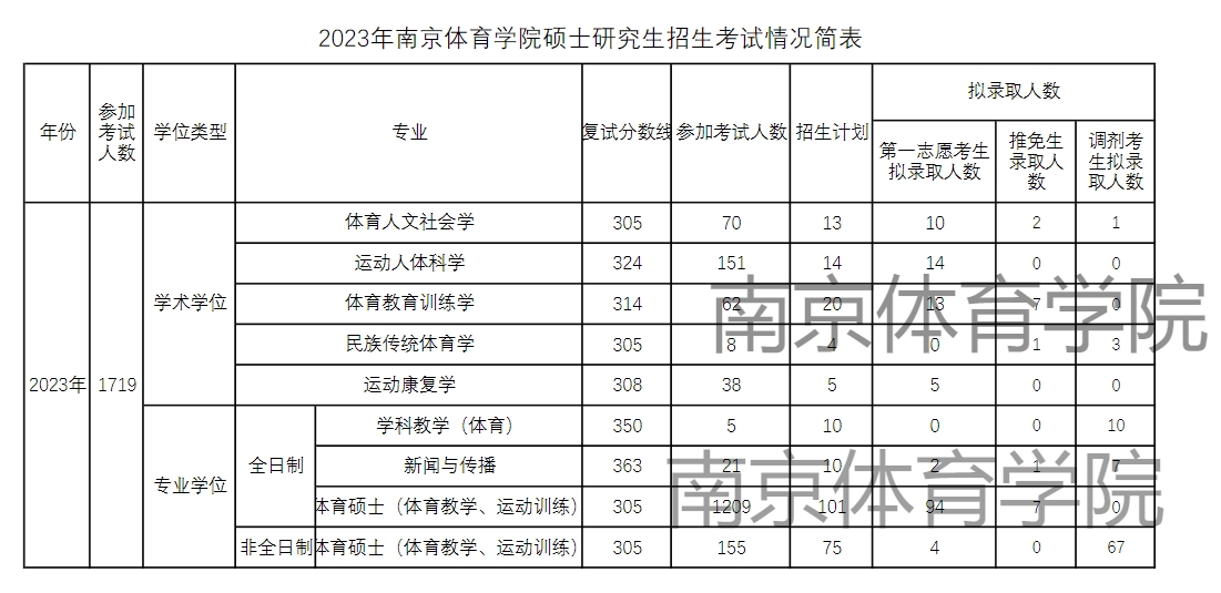 南京体育学院2023年硕士研究生招生报录比(图1)