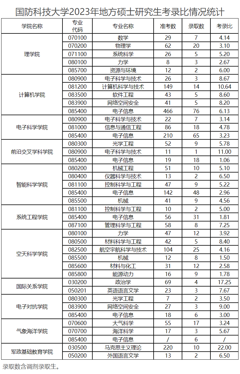 国防科技大学2023年硕士研究生考录比情况统计(图1)