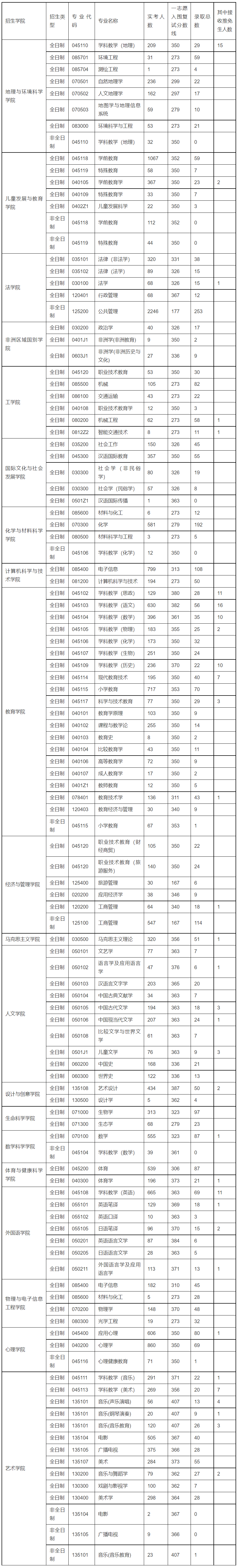 浙江师范大学2023年硕士研究生录取情况统计(图1)