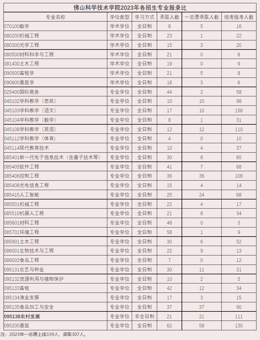 佛山科学技术学院2023年各招生专业报录比(图1)