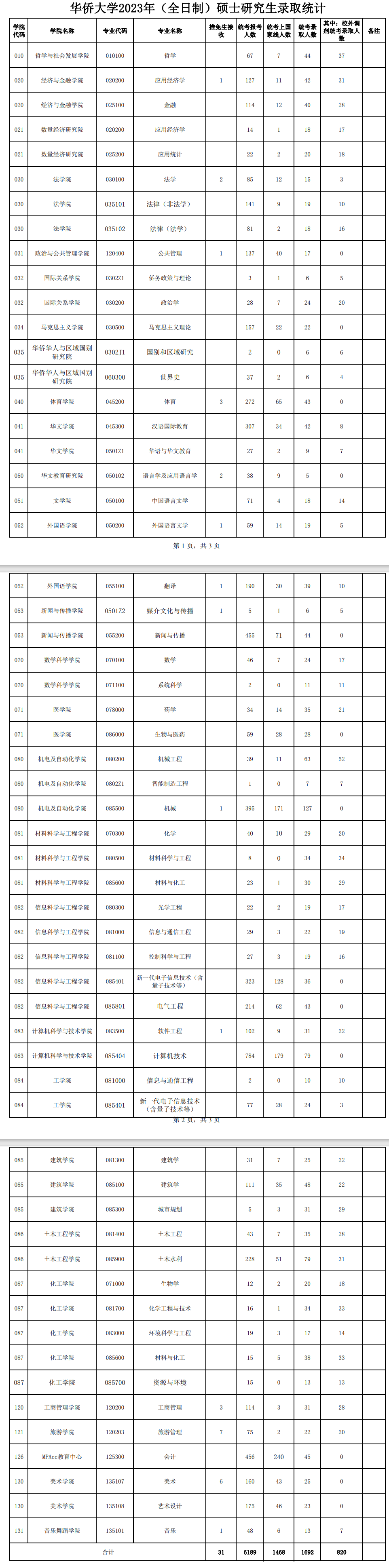 华侨大学2023年（全日制）硕士研究生录取人数(图1)