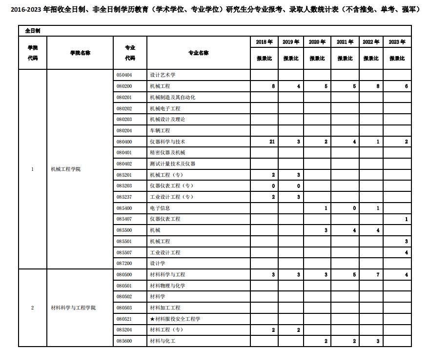 西安交通大学2023年硕士研究生报录比(图1)