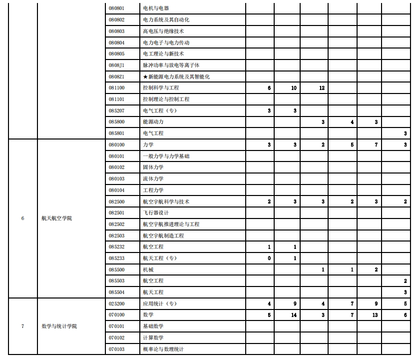 西安交通大学2023年硕士研究生报录比(图3)