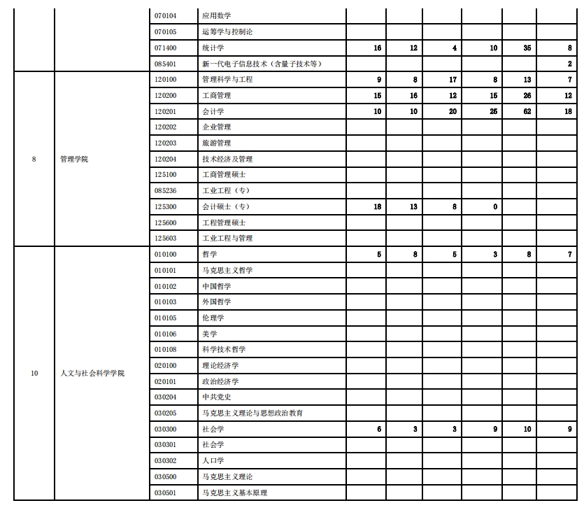 西安交通大学2023年硕士研究生报录比(图4)