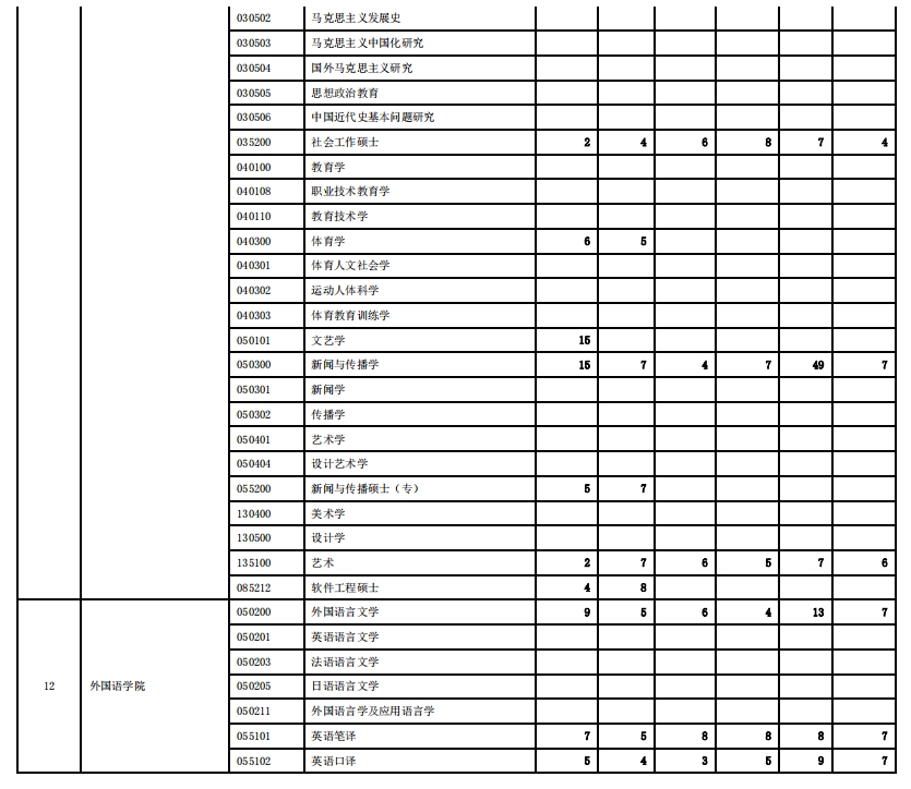 西安交通大学2023年硕士研究生报录比(图5)