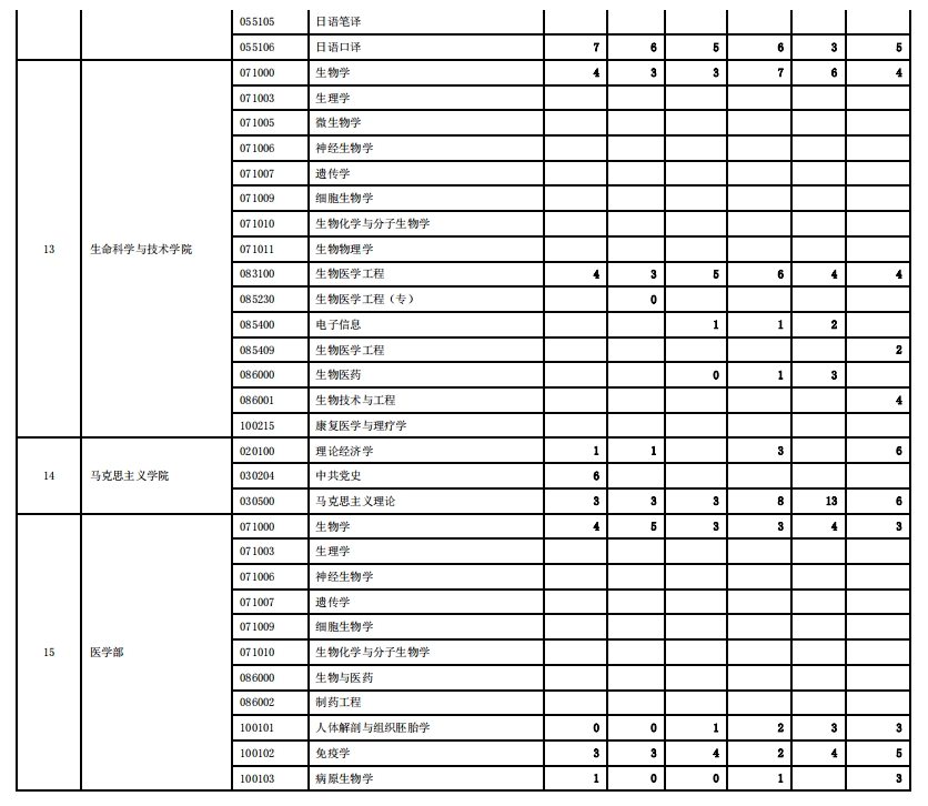 西安交通大学2023年硕士研究生报录比(图6)