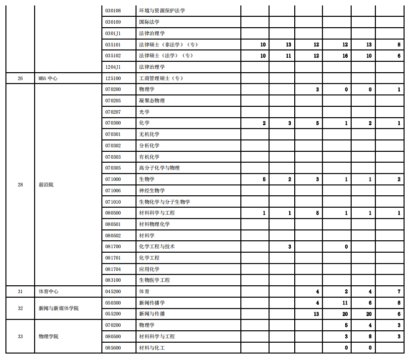 西安交通大学2023年硕士研究生报录比(图12)