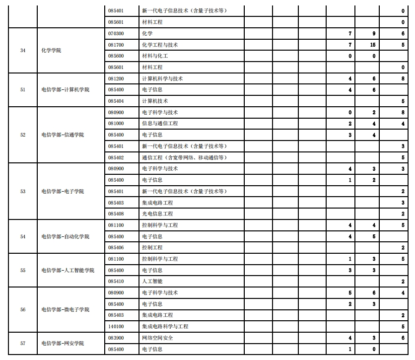 西安交通大学2023年硕士研究生报录比(图13)