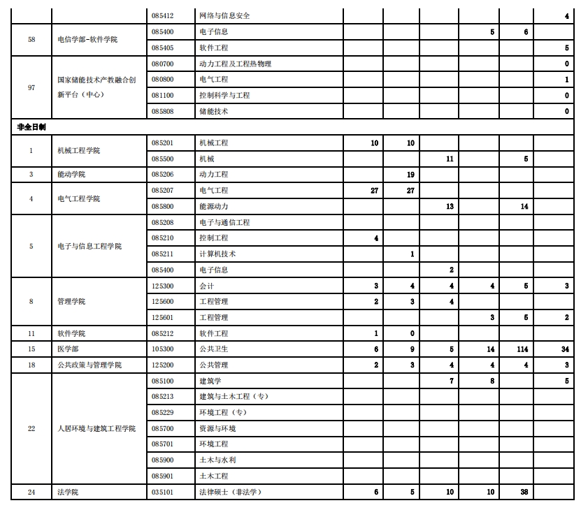 西安交通大学2023年硕士研究生报录比(图14)