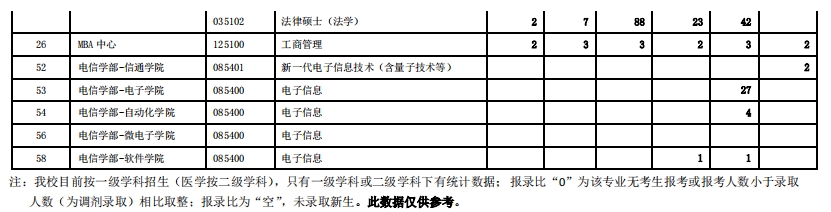 西安交通大学2023年硕士研究生报录比(图15)