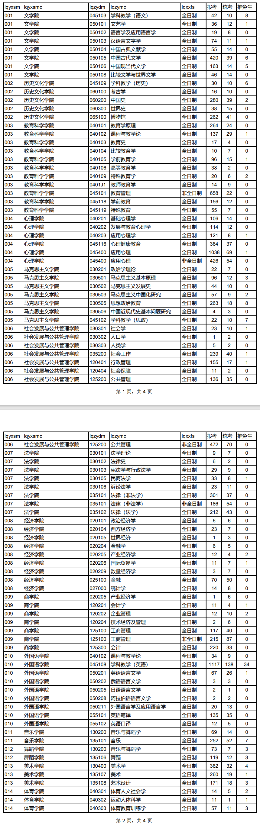 西北师范大学2023年硕士研究生报考人数(图1)