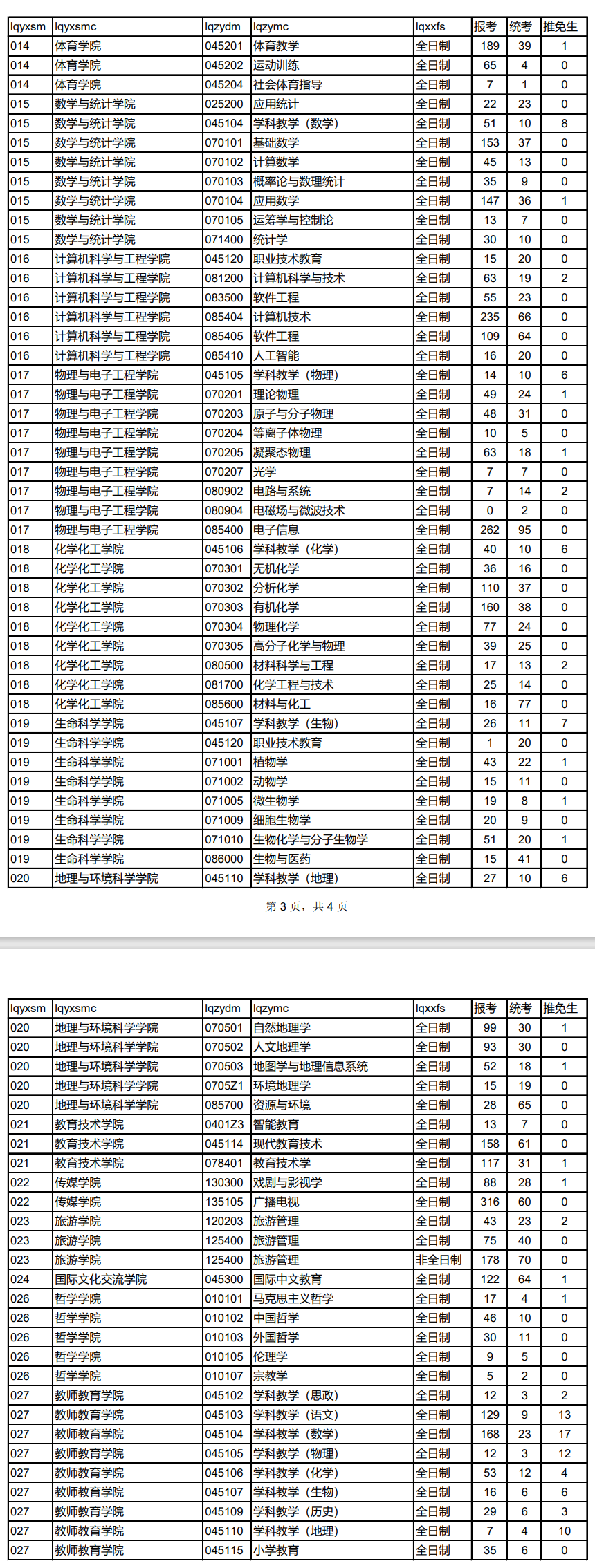 西北师范大学2023年硕士研究生报考人数(图2)