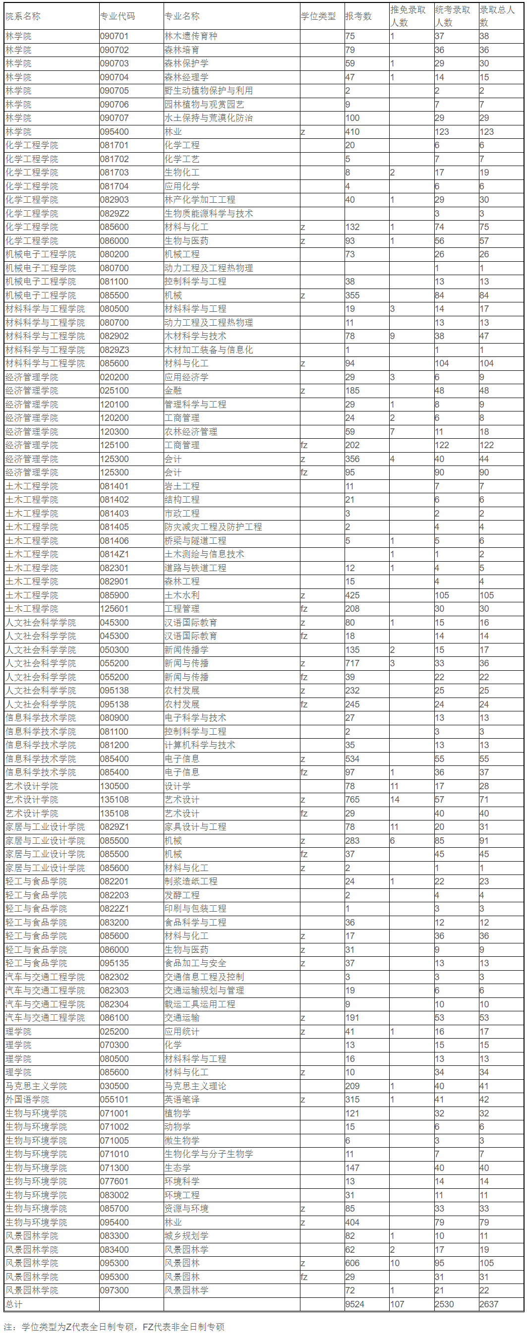 南京林业大学2023年硕士研究生报考及录取人数(图1)