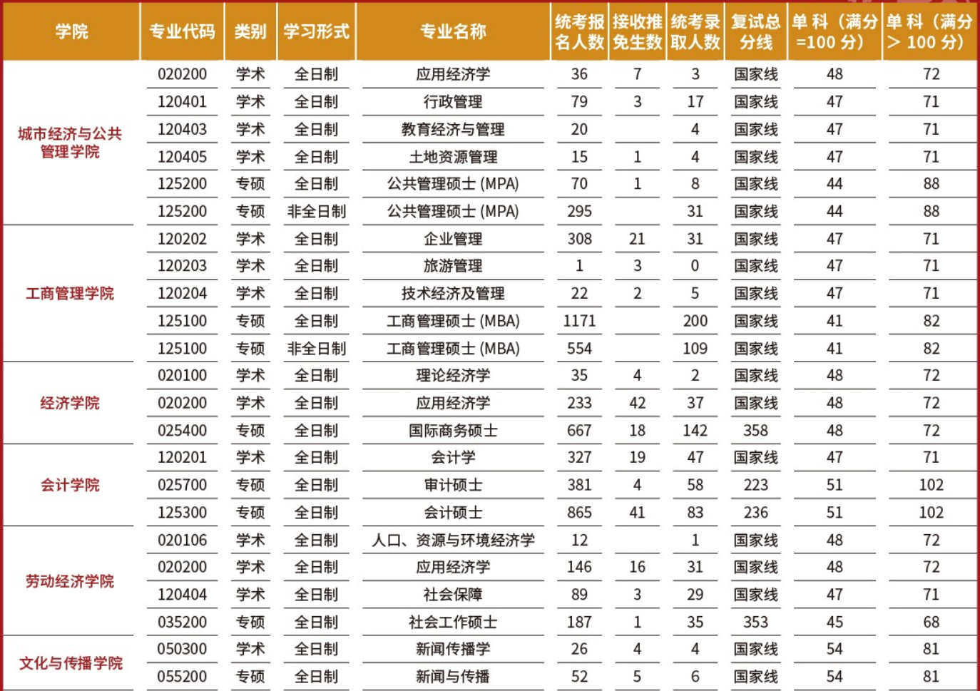 首都经济贸易大学2023年研究生录取人数与复试分数对照表(图1)