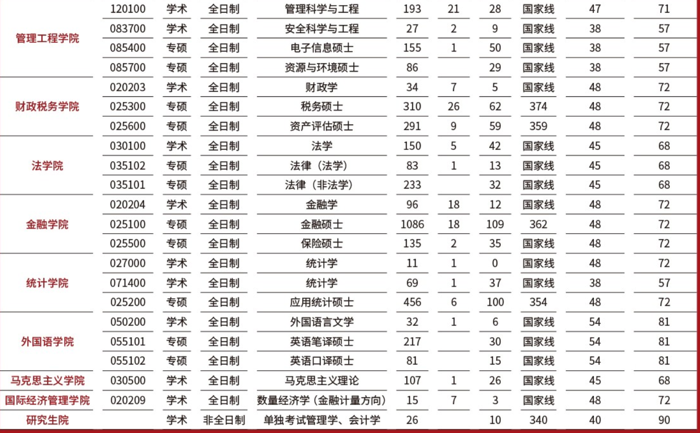 首都经济贸易大学2023年研究生录取人数与复试分数对照表(图2)