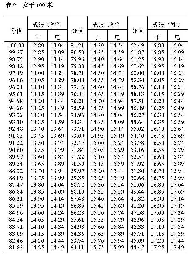 大学百米成绩对照表图片