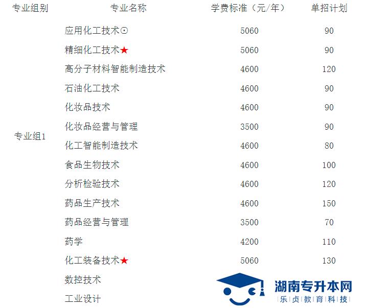 湖南化工职业技术学院2022年单独招生章程