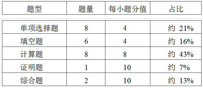 2022年江苏专转本高等数学考试大纲