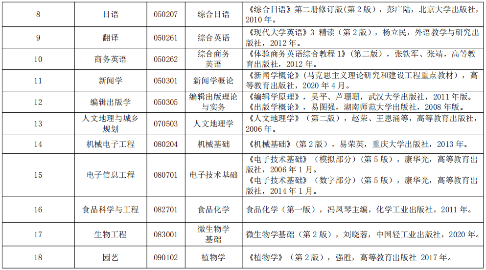 2021湖北民族大学专升本考试大纲(图2)