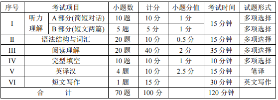 四川省普通高等学校专升本大学英语考试大纲(图1)