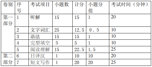 四川理工学院专升本日语综合考试大纲(图1)