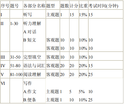 四川理工学院2021年专升本专业综合英语考试大纲(图1)