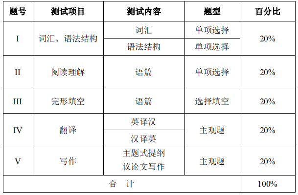 2021年汉江师范学院英语专业专升本考试大纲(图1)