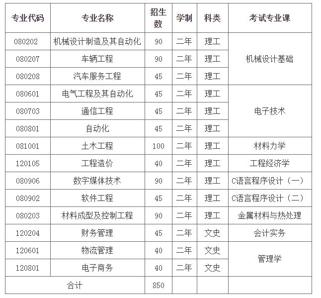 2021年兰州工业学院专升本考试大纲(图1)