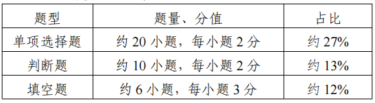 2022江苏专转本化工生物类专业综合基础理论考试大纲