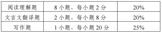 2022江苏专转本文史类专业综合操作技能考试大纲