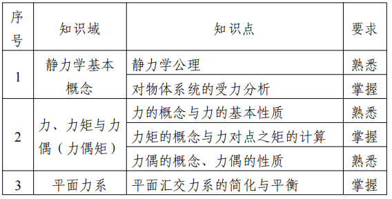 2022江苏专转本土木建筑类专业综合基础理论考试大纲