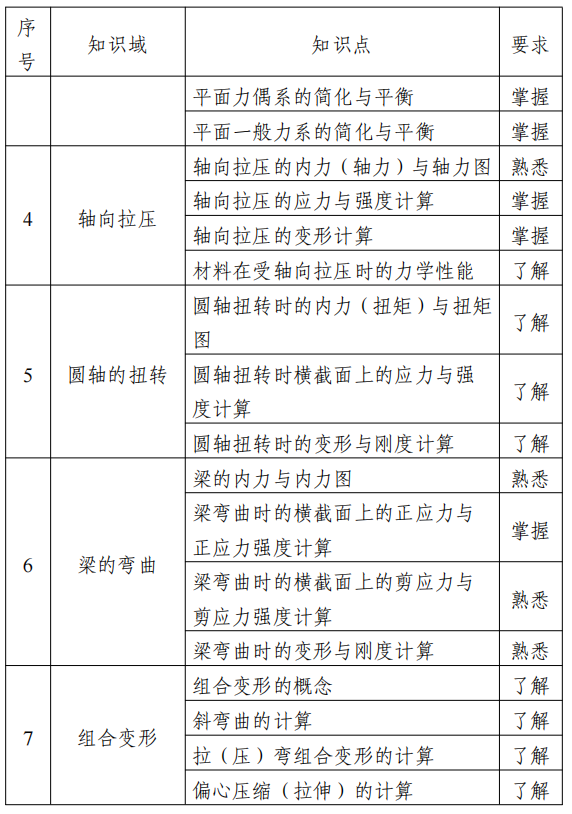 2022江苏专转本土木建筑类专业综合基础理论考试大纲