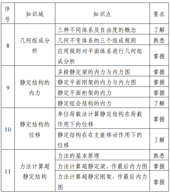 2022江苏专转本土木建筑类专业综合基础理论考试大纲