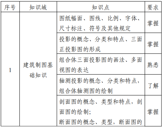 2022江苏专转本土木建筑类专业综合基础理论考试大纲