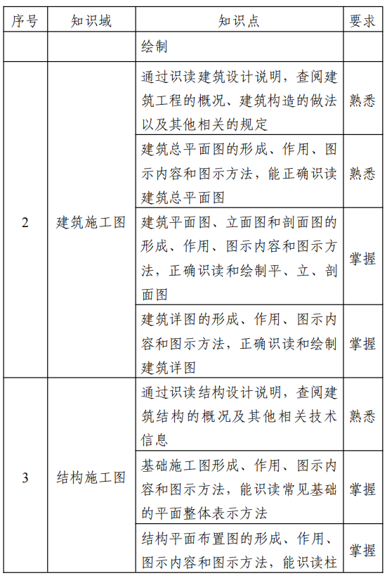 2022江苏专转本土木建筑类专业综合基础理论考试大纲