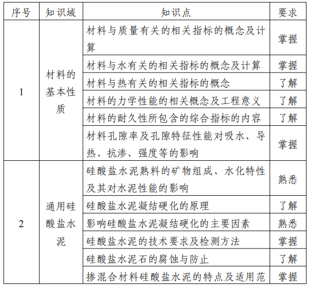 2022江苏专转本土木建筑类专业综合基础理论考试大纲