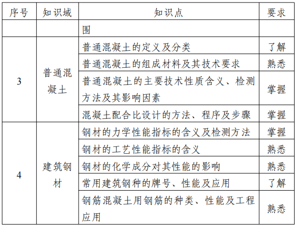 2022江苏专转本土木建筑类专业综合基础理论考试大纲