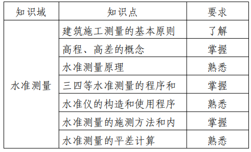 2022江苏专转本土木建筑类专业综合操作技能考试大纲