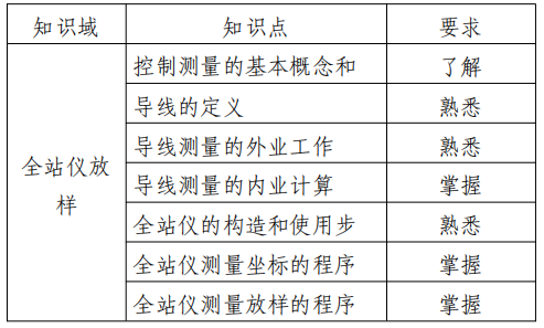 2022江苏专转本土木建筑类专业综合操作技能考试大纲