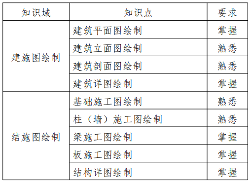 2022江苏专转本土木建筑类专业综合操作技能考试大纲