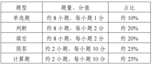 2022江苏专转本土木建筑类专业综合操作技能考试大纲