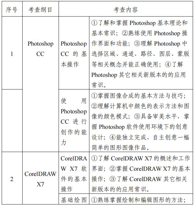 2022江苏专转本新闻传播类专业综合操作技能考试大纲